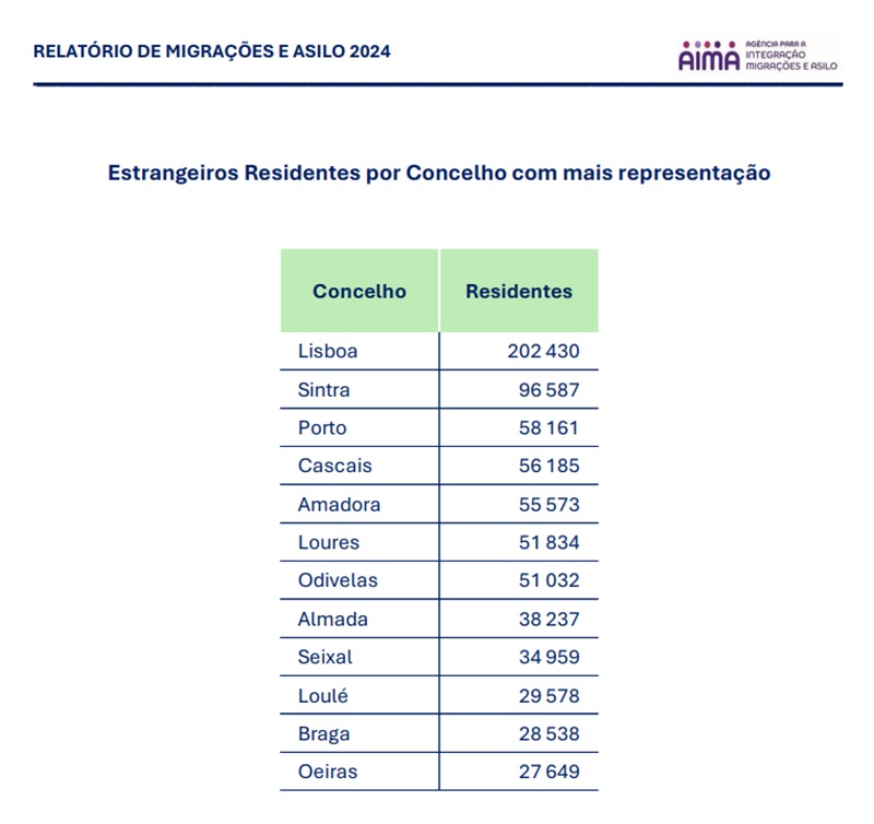 areas in Portugal with highest oreigners representation